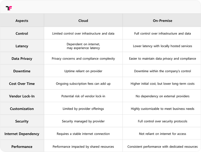 cloud vs on-premise