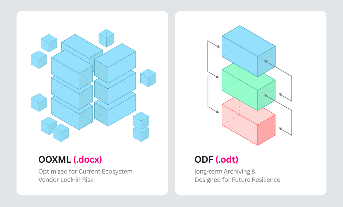 A side-by-side technical comparison diagram of OOXML and ODF document formats. On the left, OOXML (.docx) is represented by a complex, interconnected cluster of blue 3D blocks, labeled as 'Optimized for Current Ecosystem' with a 'Vendor Lock-in Risk' note. On the right, ODF (.odt) is shown as a clean, vertical stack of green and blue blocks labeled 'content.xml', 'styles.xml', and 'meta.xml', connected by arrows to illustrate modularity. It is labeled as 'Long-term Archiving & Designed for Future Resilience'.