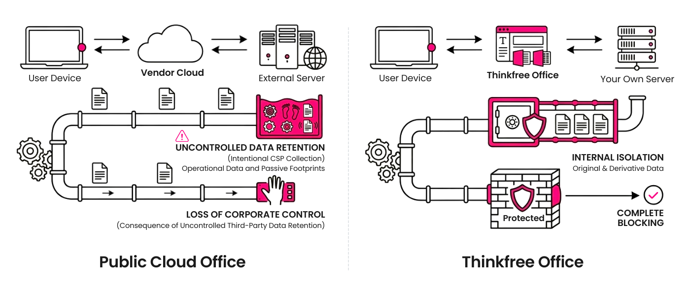 Infographic comparing data flow between a public cloud office and Thinkfree Office. The public cloud diagram shows bidirectional document transfer alongside uncontrolled data retention by the CSP, resulting in loss of corporate control. The Thinkfree Office diagram shows all data isolated within a company-owned server with complete blocking of external leakage.