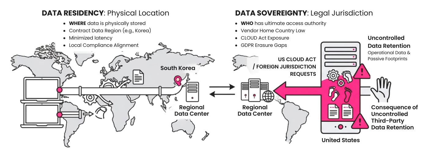 Infographic comparing data residency and data sovereignty. The left side defines data residency as physical data location, showing a user device connected to a regional data center in South Korea. The right side defines data sovereignty as legal jurisdiction, illustrating how US Cloud Act and foreign jurisdiction requests can override regional storage, resulting in uncontrolled data retention and loss of corporate control despite localized storage.