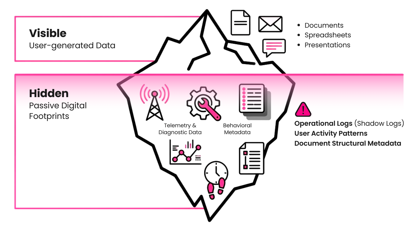 ceberg infographic illustrating the visible and hidden data collected by SaaS office suites. Above the waterline shows user-generated data including documents, emails, and chat messages. Below the waterline reveals hidden passive digital footprints including telemetry and diagnostic data, behavioral metadata, operational logs known as shadow logs, user activity patterns, and document structural metadata.
