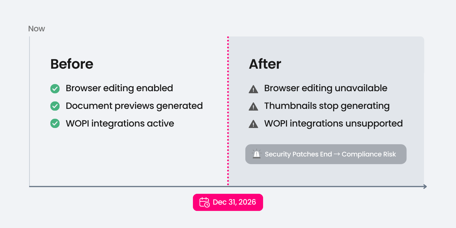 A timeline infographic marking the Office Online Server (OOS) EOL on Dec 31, 2026. It contrasts the 'Before' state (enabled editing and active integration) with the 'After' state (unavailable editing, no thumbnails, and the start of security and compliance risks due to the end of patches).