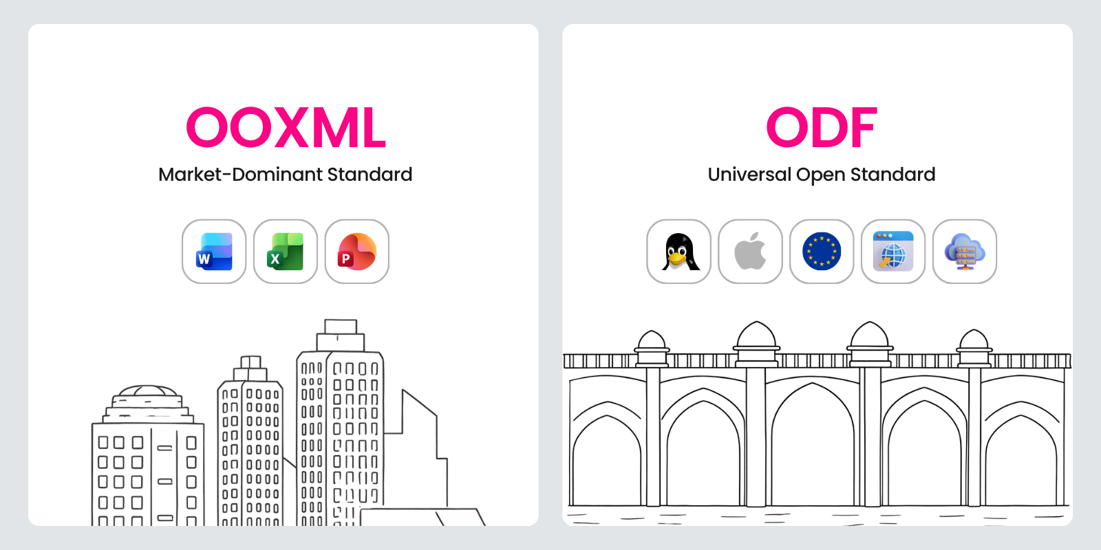 An infographic comparing OOXML as a market-dominant business standard represented by skyscrapers, and ODF as a universal open standard represented by a bridge connecting various platforms and the EU.