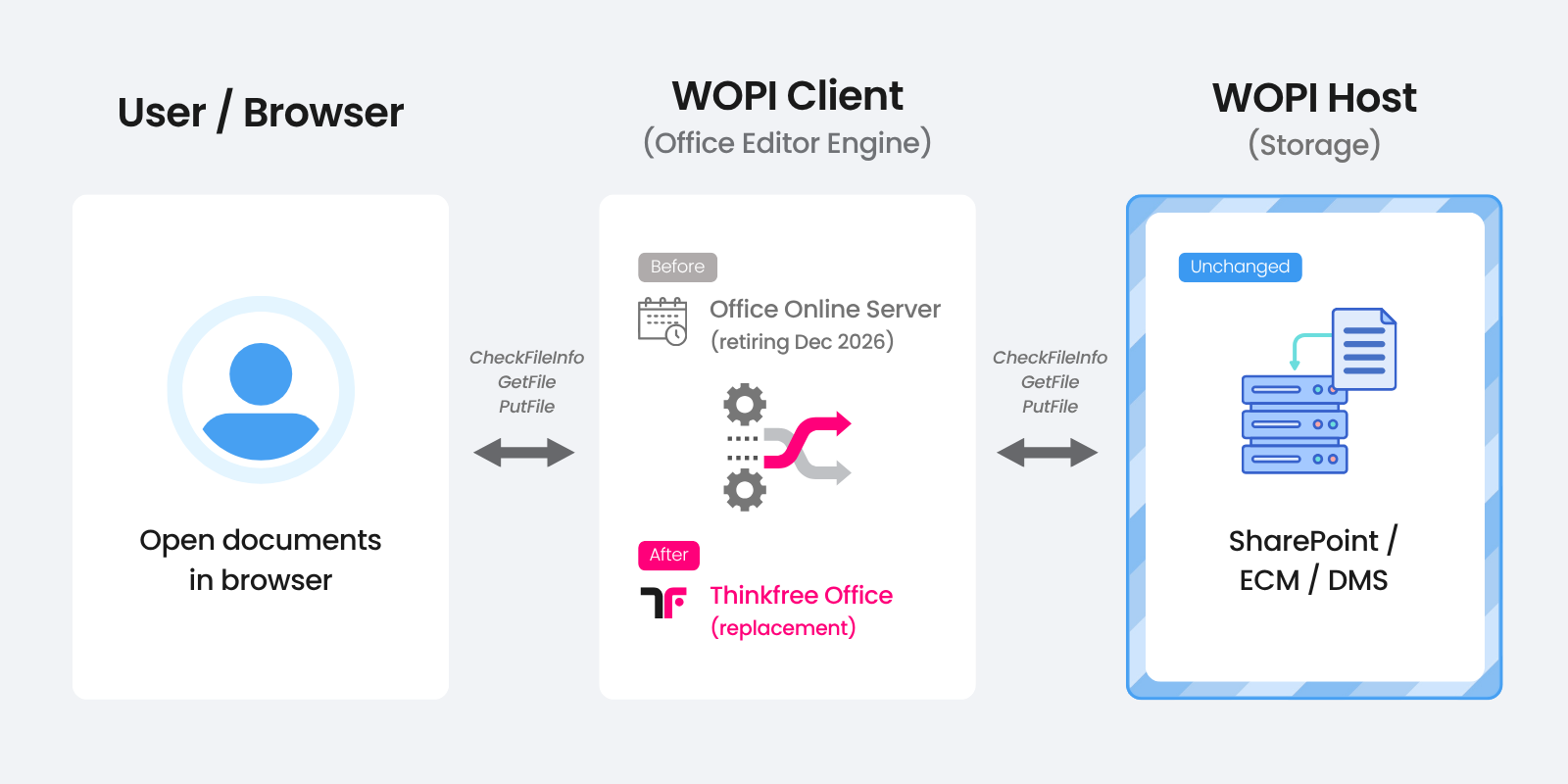 An architecture diagram showing the replacement of the WOPI Client from the retiring Office Online Server to Thinkfree Office between the User Browser and the WOPI Host (SharePoint, ECM, DMS). It emphasizes that the Host infrastructure remains 'Unchanged'.