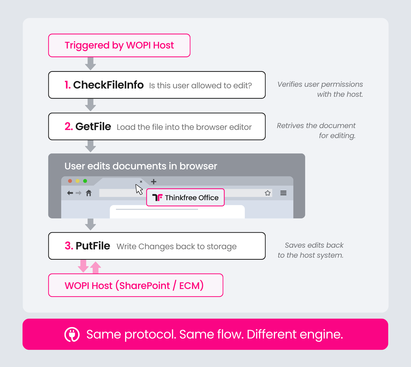 A flowchart infographic illustrating the standard WOPI integration process of Thinkfree Office: Step 1 CheckFileInfo (verifies permissions), Step 2 GetFile (loads file), browser editing, and Step 3 PutFile (saves changes back to storage). It features the slogan "Same protocol. Same flow. Different engine."
