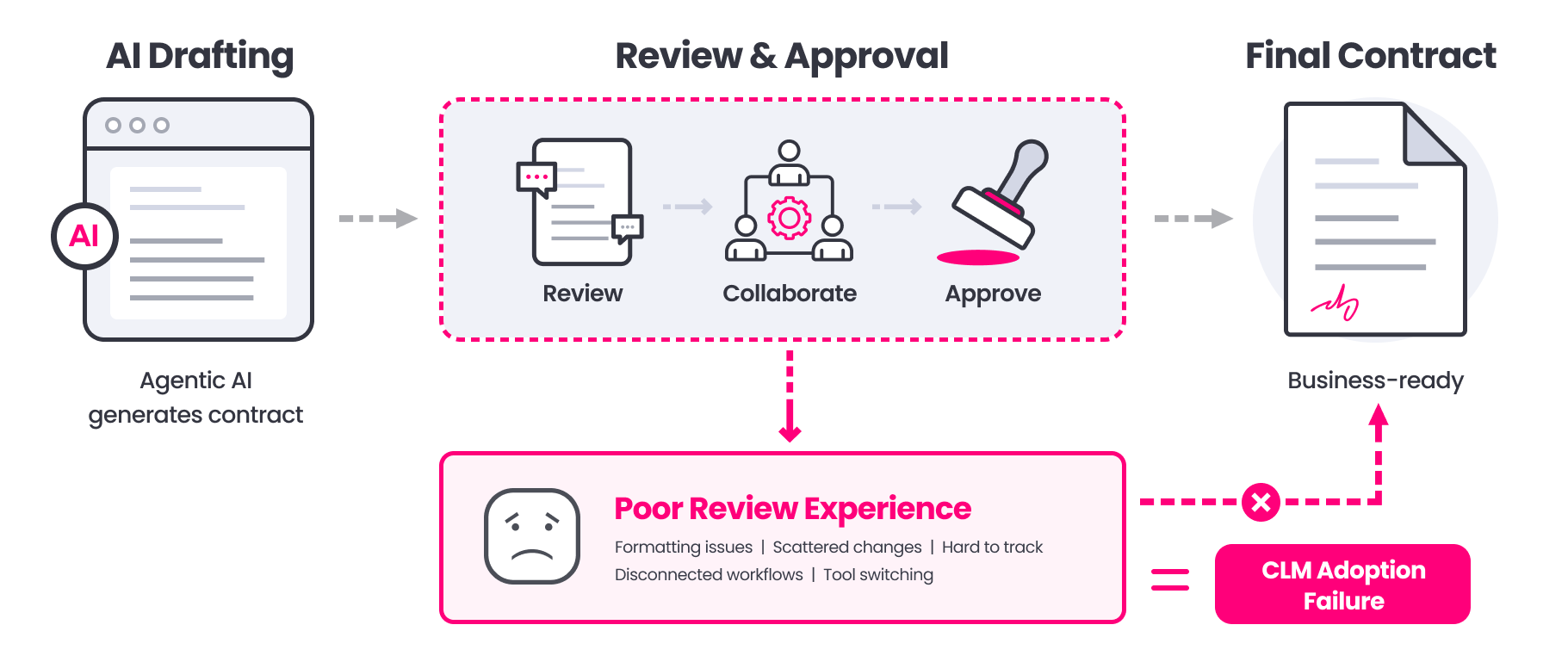 Infographic showing the CLM workflow from AI drafting through review and approval to final contract. A poor review experience, marked by formatting issues, scattered changes, disconnected workflows, and tool switching, blocks the path to a business-ready contract and results in CLM adoption failure.