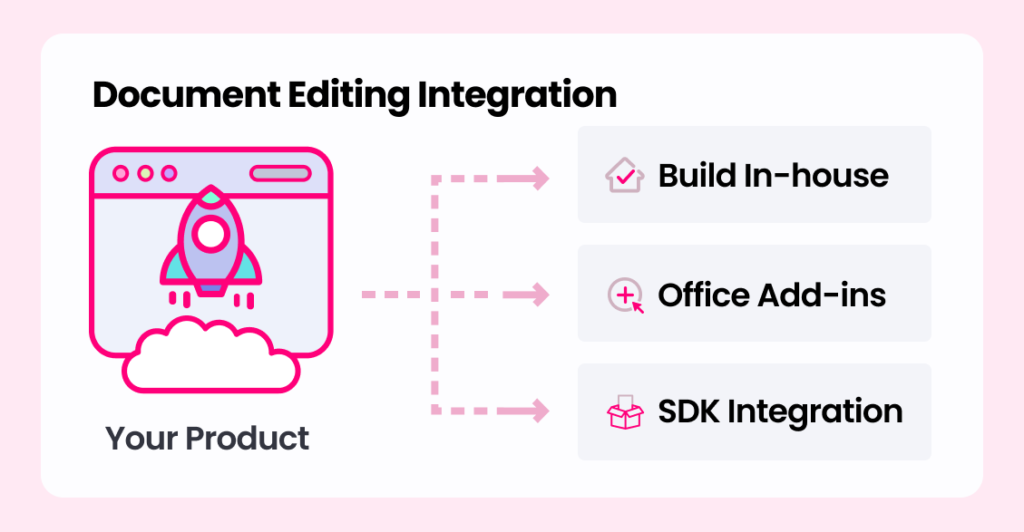 A diagram titled "Document Editing Integration." On the left, a browser window icon with a launching rocket is labeled "Your Product." Dashed arrows point from the product to three distinct options on the right: "Build In-house" with a home checkmark icon, "Office Add-ins" with a plus cursor icon, and "SDK Integration" with an open box icon.