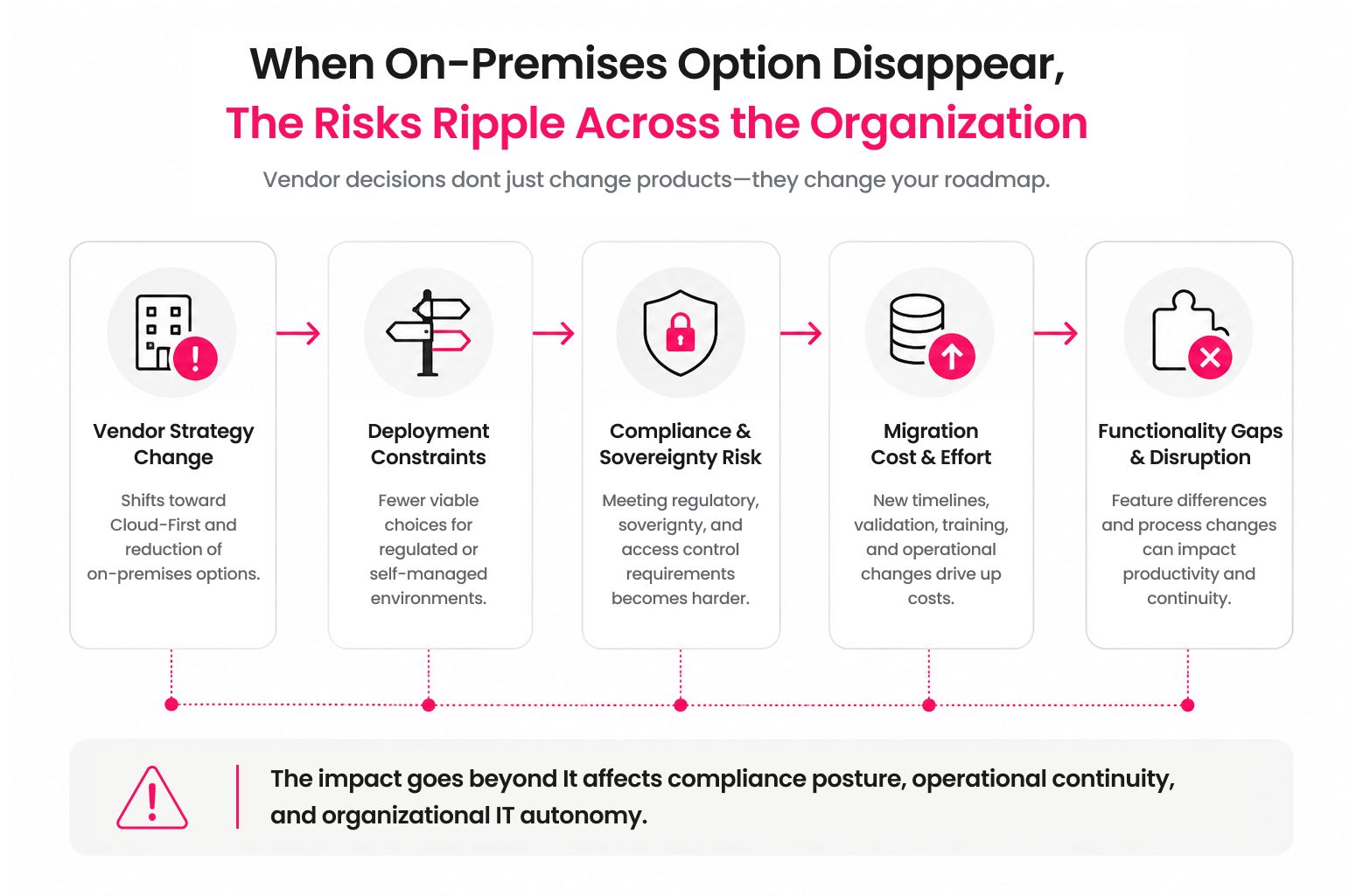Diagram showing how vendor strategy changes can create deployment constraints, compliance risks, migration costs, and functionality gaps across enterprise IT environments.