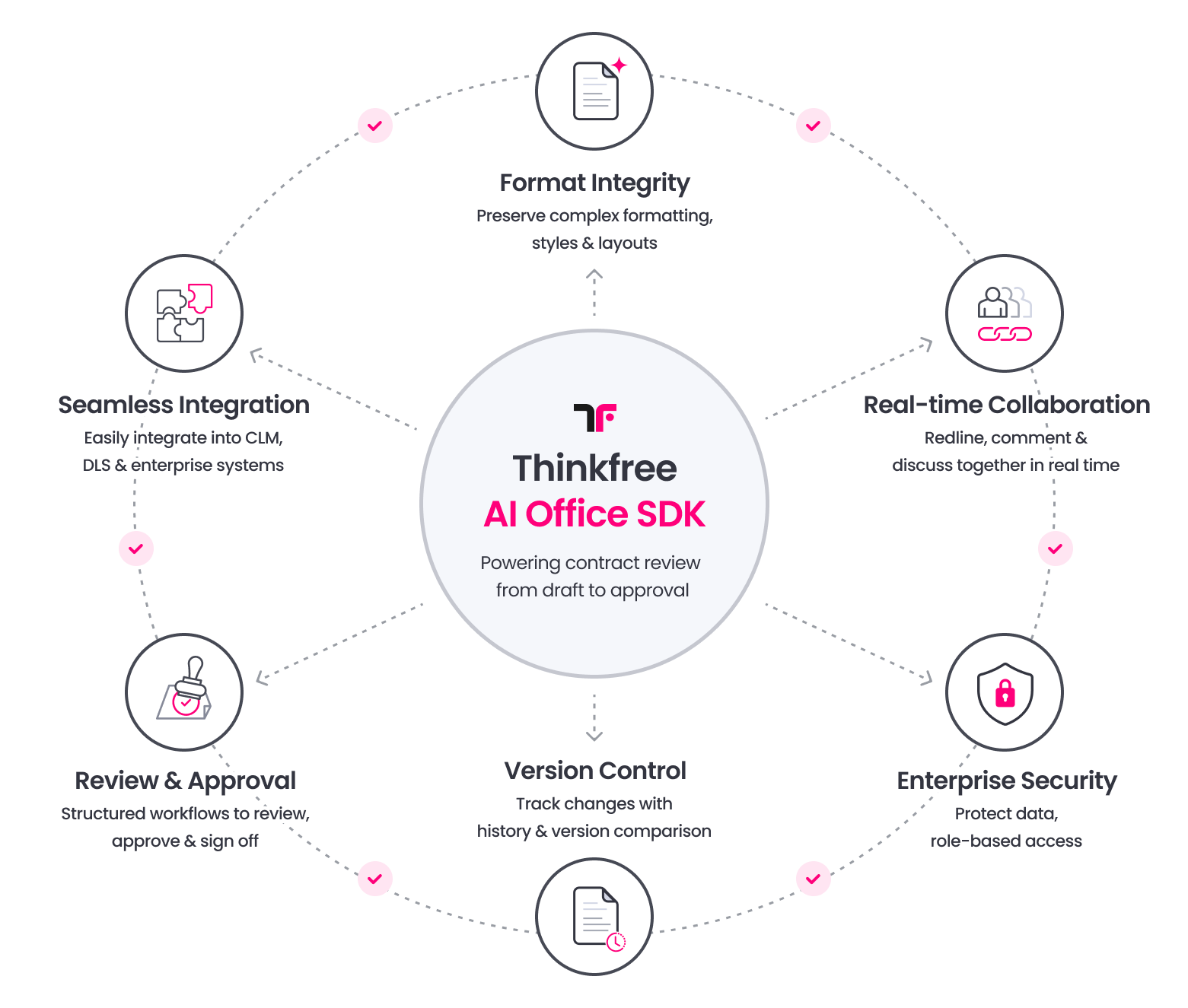 Circular diagram of Thinkfree AI Office SDK's core capabilities: format integrity, real-time collaboration, enterprise security, version control, review and approval, and seamless integration with CLM and enterprise systems.