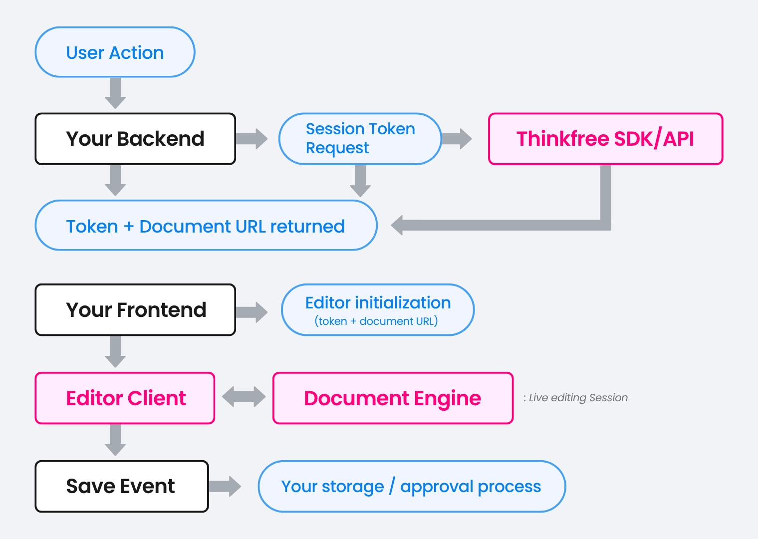Diagram showing the request flow of Thinkfree Office SDK, from user action to session token issuance, editor initialization, and save event handling.
