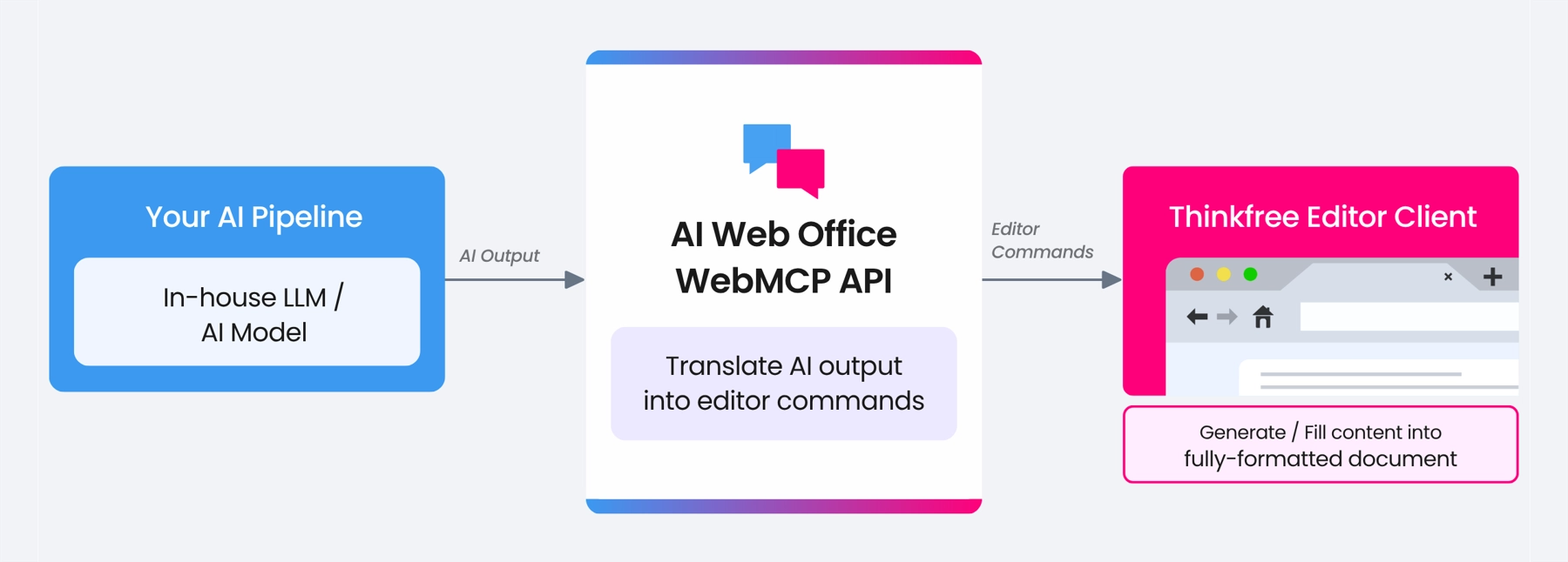 Diagram showing how AI Web Office WebMCP API converts in-house LLM output into editor commands executed by Thinkfree Editor Client.