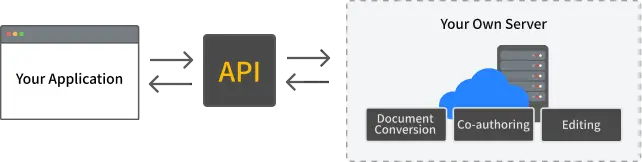 Schéma du déploiement auto-hébergé de Thinkfree Office sur site ou dans votre propre cloud (BYOC)