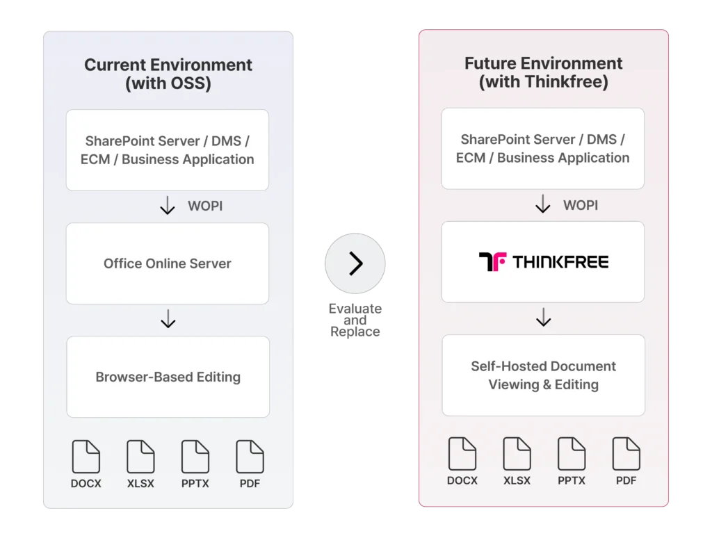 Diagram comparing an existing Office Online Server environment with a self-hosted Thinkfree Office replacement architecture for browser-based document editing.