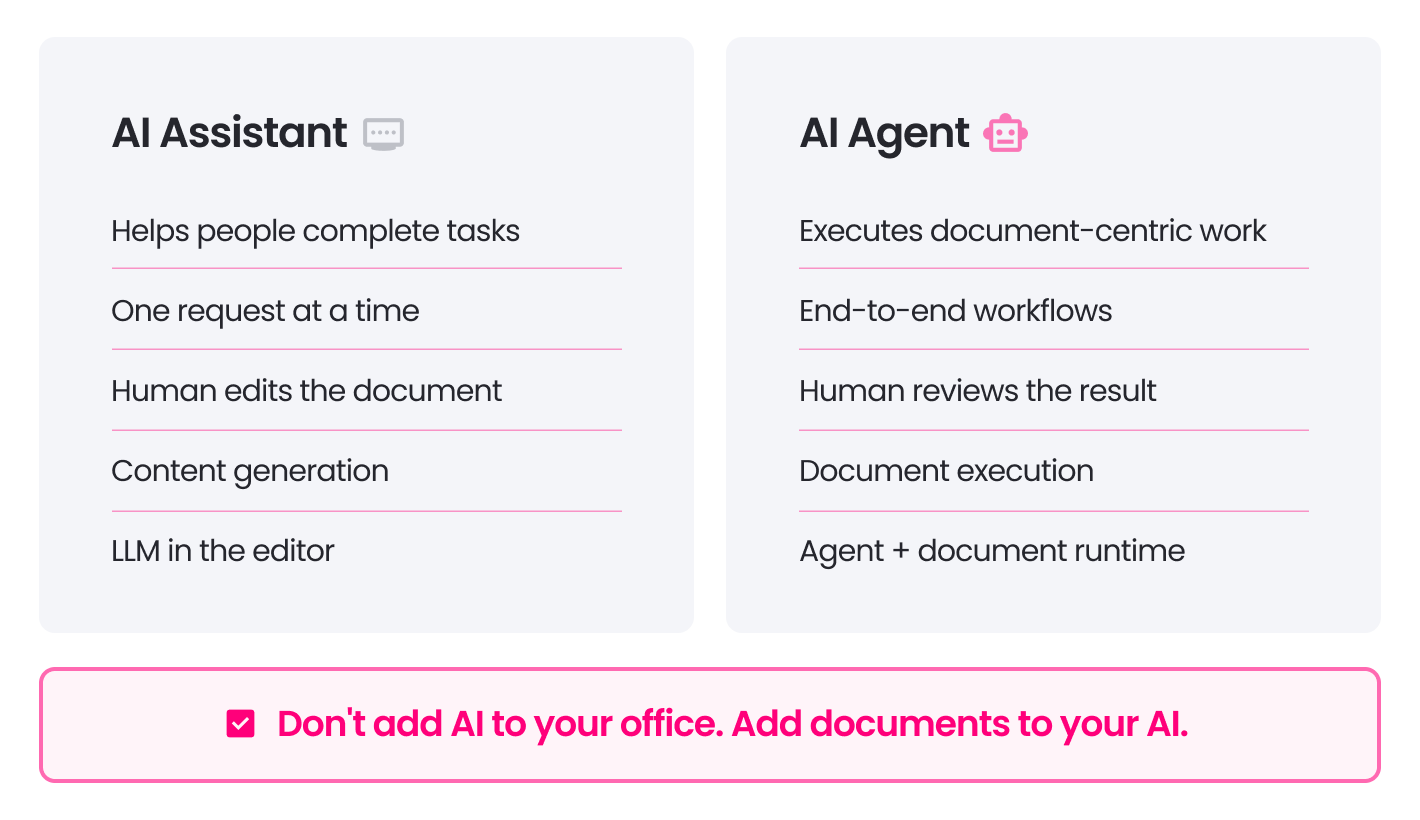 Comparison infographic showing the difference between AI assistants and AI agents for enterprise document workflows