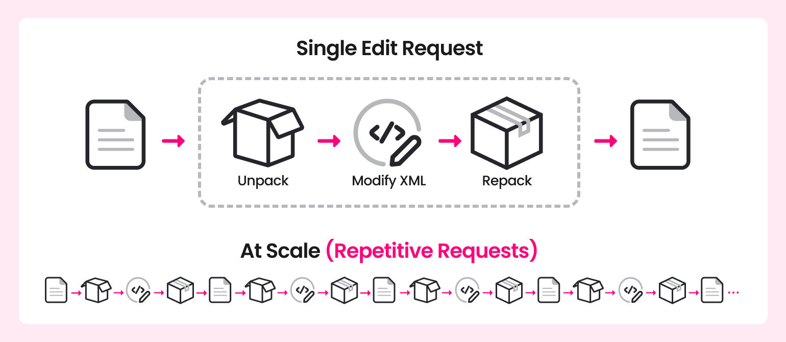 Diagram showing how a single PPTX edit request triggers an unpack, modify XML, and repack cycle, which repeats for every request at scale