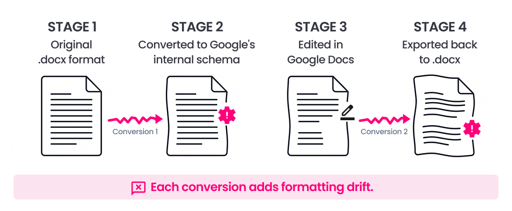 Infographic showing four stages of round-trip conversion in Google Docs: original .docx, conversion to Google's internal schema, editing in Google Docs, and export back to .docx, with warning indicators showing formatting drift at each conversion point