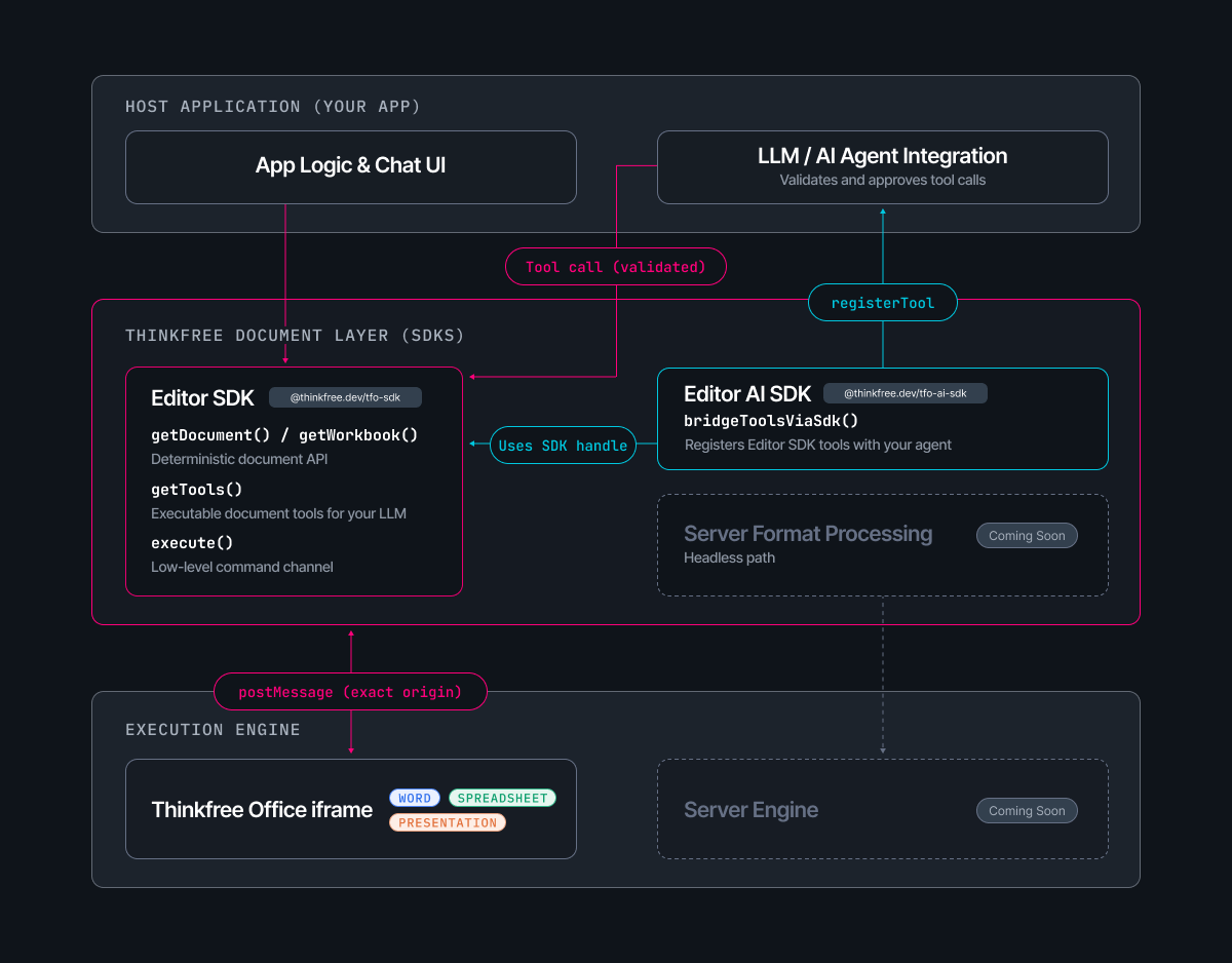 Architecture diagram of Thinkfree Document Editor SDK. Your host application connects to Editor SDK, which communicates with the Thinkfree Office iframe for Word, Spreadsheet, and Presentation documents through postMessage. Editor AI SDK uses the Editor SDK handle and registers document tools with your AI agent, which sends validated tool calls back to Editor SDK. A headless server format processing path is marked as coming soon.