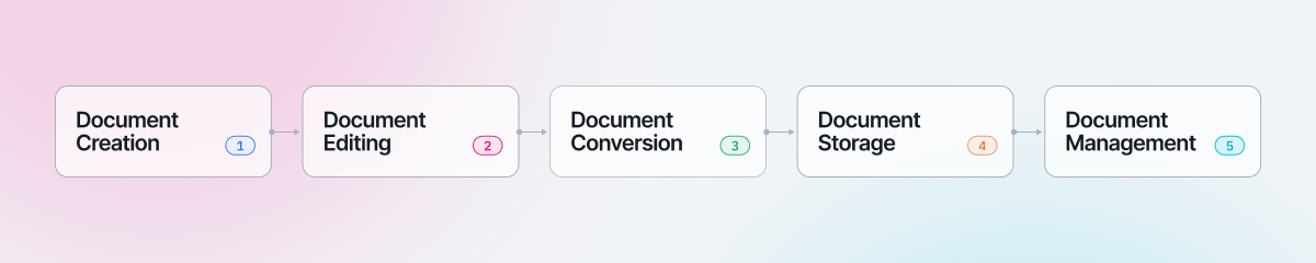 A horizontal flowchart showing the five sequential stages of the document lifecycle: 1. Document Creation, 2. Document Editing, 3. Document Conversion, 4. Document Storage, and 5. Document Management.
