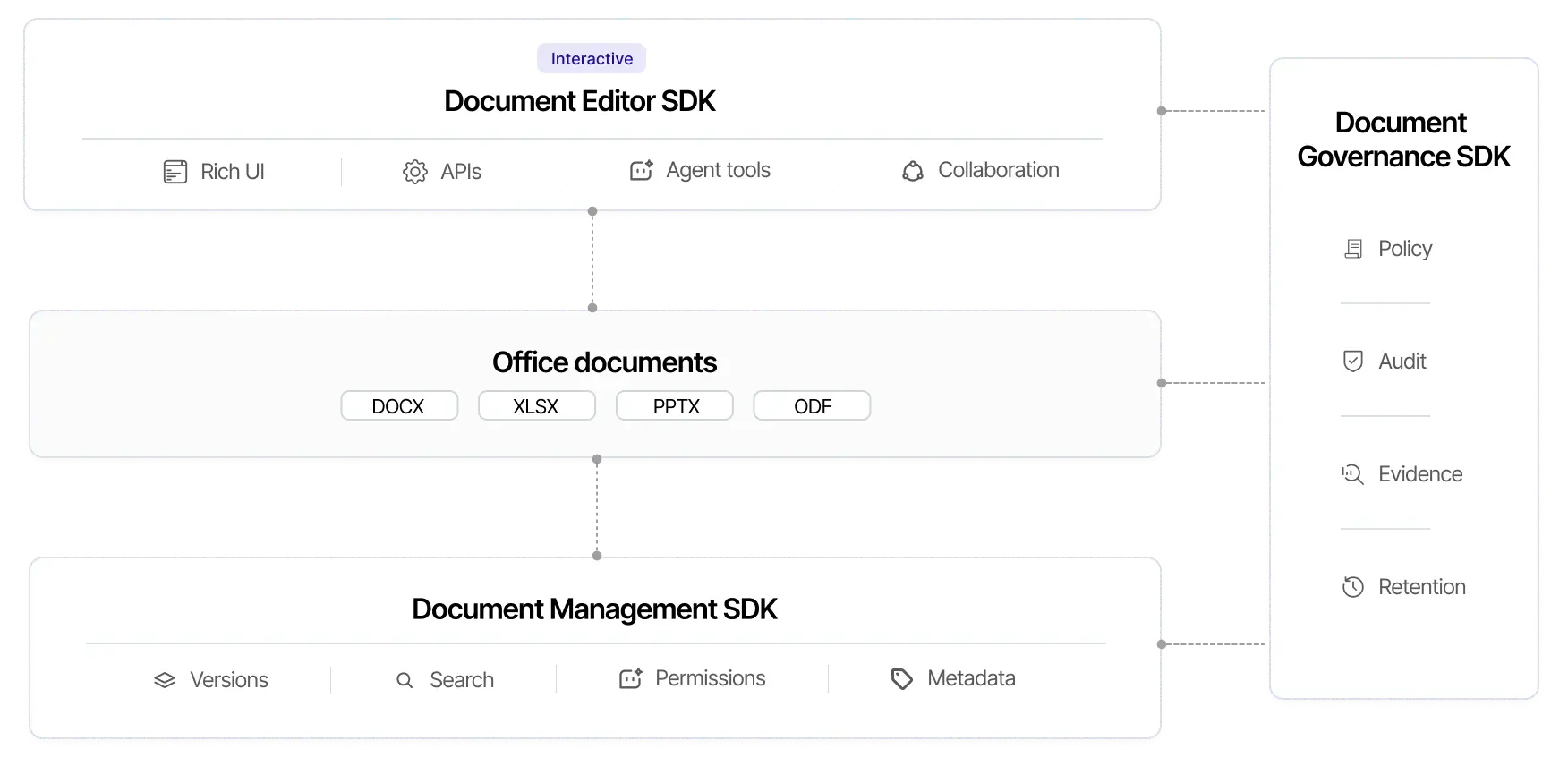 Diagram showing how Thinkfree Document Editor, Processing, Management, and Governance SDKs work across supported document formats.