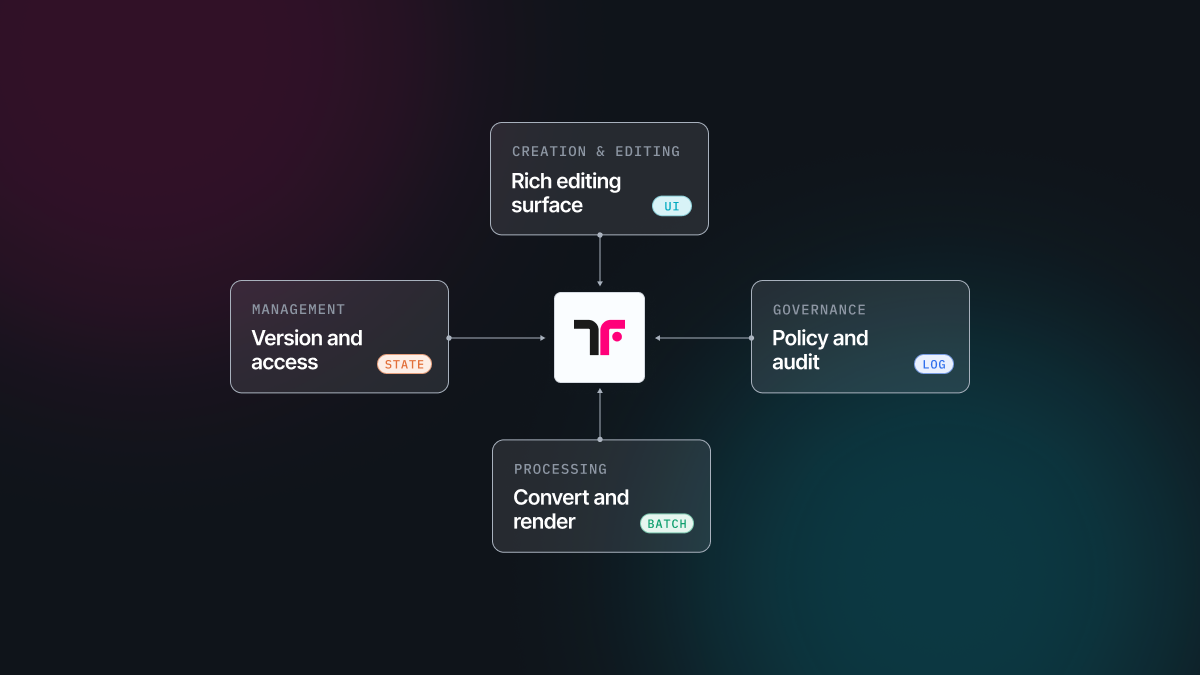 Diagram showing Thinkfree's document lifecycle with four connected capabilities around a central TF icon: Creation & Editing (rich editing surface, UI), Processing (convert and render, batch), Management (version and access, state), and Governance (policy and audit, log).